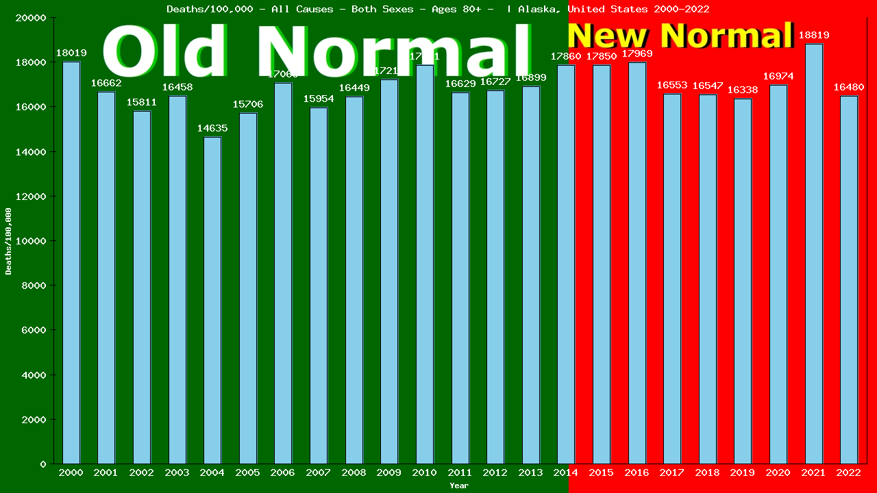 Graph showing Deaths/100,000 elderly men and women 80+ from All Causes